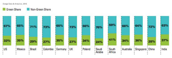 Tỷ lệ công trình có không gian xanh (màu xanh lá trên biểu đồ) so với công trình không có không gian xanh (màu xanh lam trên bản đồ). (Nguồn: http://fidic.org/)